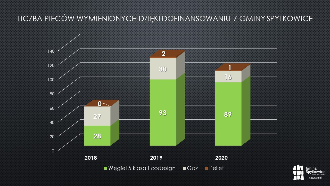 Liczba piecow wymienionych dzieki dofinansowaniu z gminy spytkowice 2