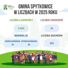 Gmina Spytkowice w liczbach w 2025 roku