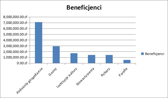 beneficjenci