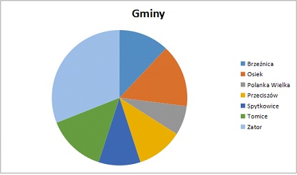 gminy