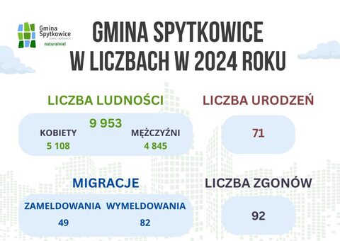 Wciąż ubywa mieszkańców gminy Spytkowice